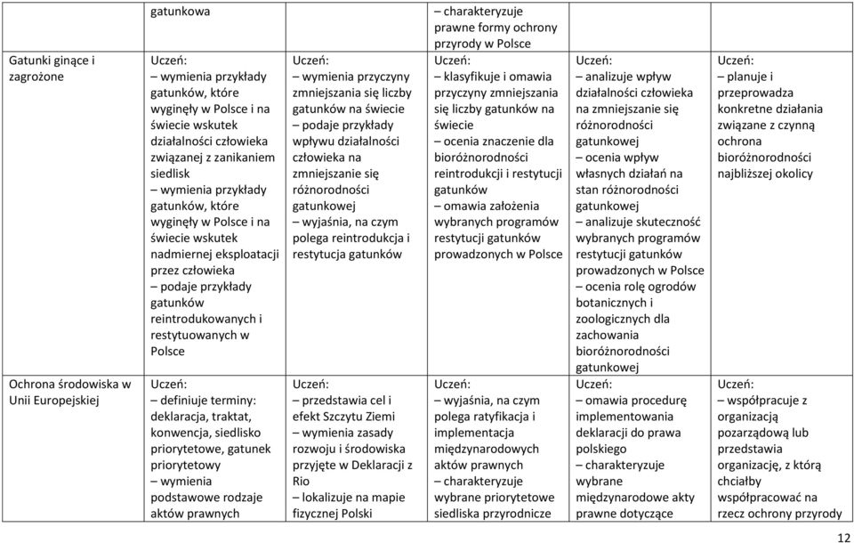 traktat, konwencja, siedlisko priorytetowe, gatunek priorytetowy wymienia podstawowe rodzaje aktów prawnych wymienia przyczyny zmniejszania się liczby gatunków na świecie wpływu działalności