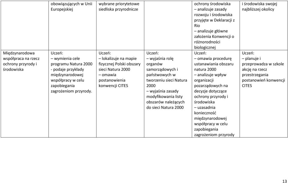 wybrane priorytetowe siedliska przyrodnicze lokalizuje na mapie fizycznej Polski obszary sieci Natura 2000 omawia postanowienia konwencji CITES wyjaśnia rolę organów samorządowych i państwowych w