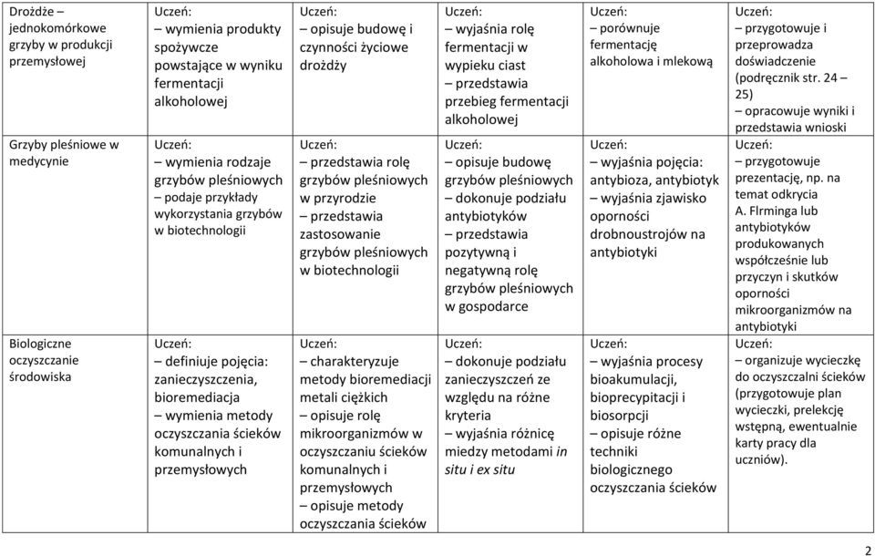 czynności życiowe drożdży rolę grzybów pleśniowych w przyrodzie zastosowanie grzybów pleśniowych w biotechnologii charakteryzuje metody bioremediacji metali ciężkich opisuje rolę mikroorganizmów w