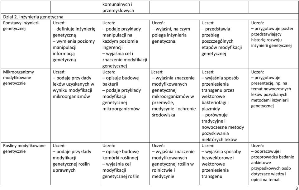 roślin uprawnych komunalnych i przemysłowych manipulacji na każdym poziomie ingerencji wyjaśnia cel i znaczenie opisuje budowę bakterii mikroorganizmów opisuje budowę komórki roślinnej wyjaśnia cel