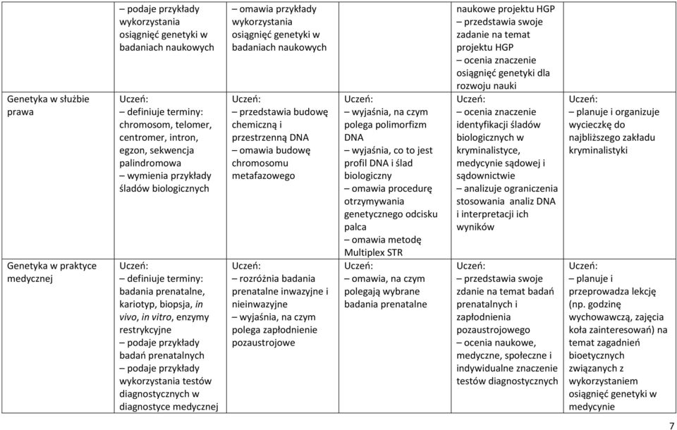 diagnostyce medycznej omawia przykłady wykorzystania osiągnięć genetyki w badaniach naukowych budowę chemiczną i przestrzenną DNA omawia budowę chromosomu metafazowego rozróżnia badania prenatalne