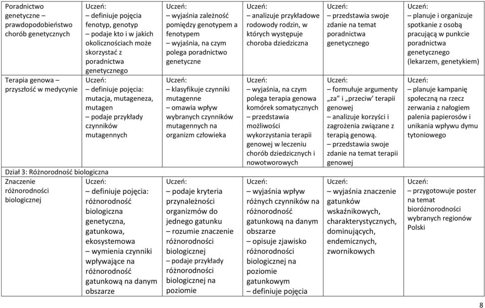 ekosystemowa wymienia czynniki wpływające na gatunkową na danym obszarze wyjaśnia zależność pomiędzy genotypem a fenotypem polega poradnictwo genetyczne klasyfikuje czynniki mutagenne omawia wpływ