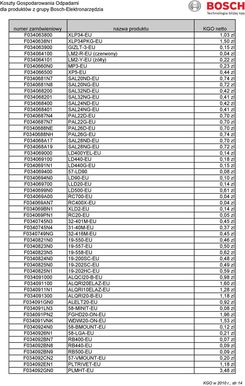 0,41 zl F0340687N4 PAL22D-EU 0,70 zl F0340687N7 PAL22G-EU 0,70 zl F0340688NE PAL26D-EU 0,70 zl F0340688NH PAL26G-EU 0,74 zl F034068A17 SAL28ND-EU 0,70 zl F034068A19 SAL28NG-EU 0,72 zl F034069000