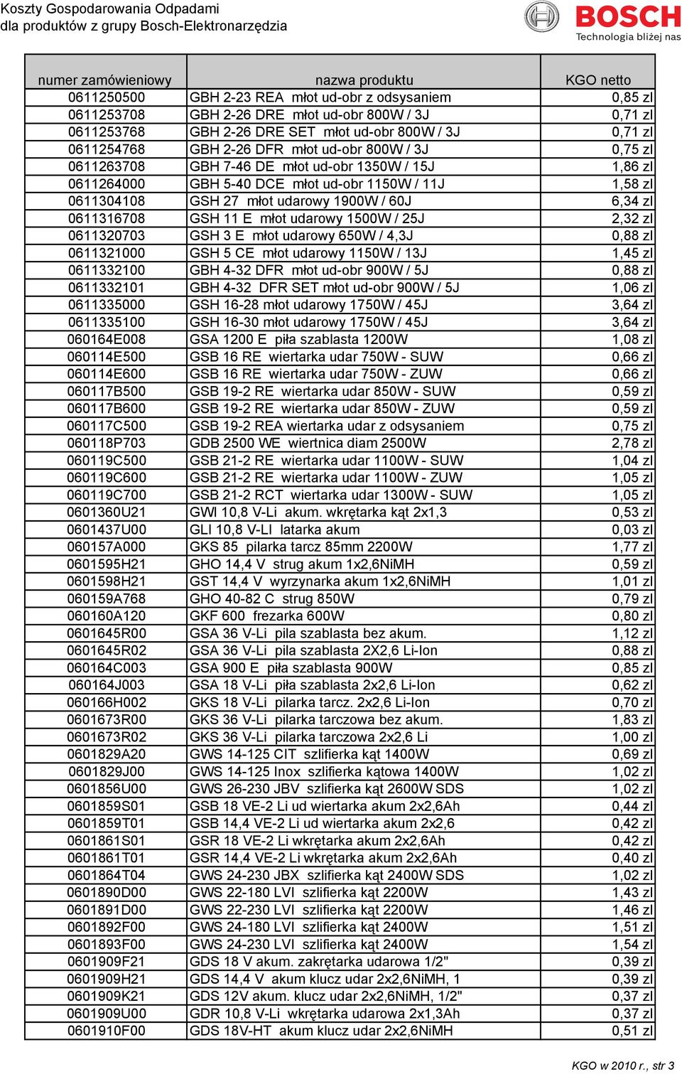 GSH 11 E młot udarowy 1500W / 25J 2,32 zl 0611320703 GSH 3 E młot udarowy 650W / 4,3J 0,88 zl 0611321000 GSH 5 CE młot udarowy 1150W / 13J 1,45 zl 0611332100 GBH 4-32 DFR młot ud-obr 900W / 5J 0,88