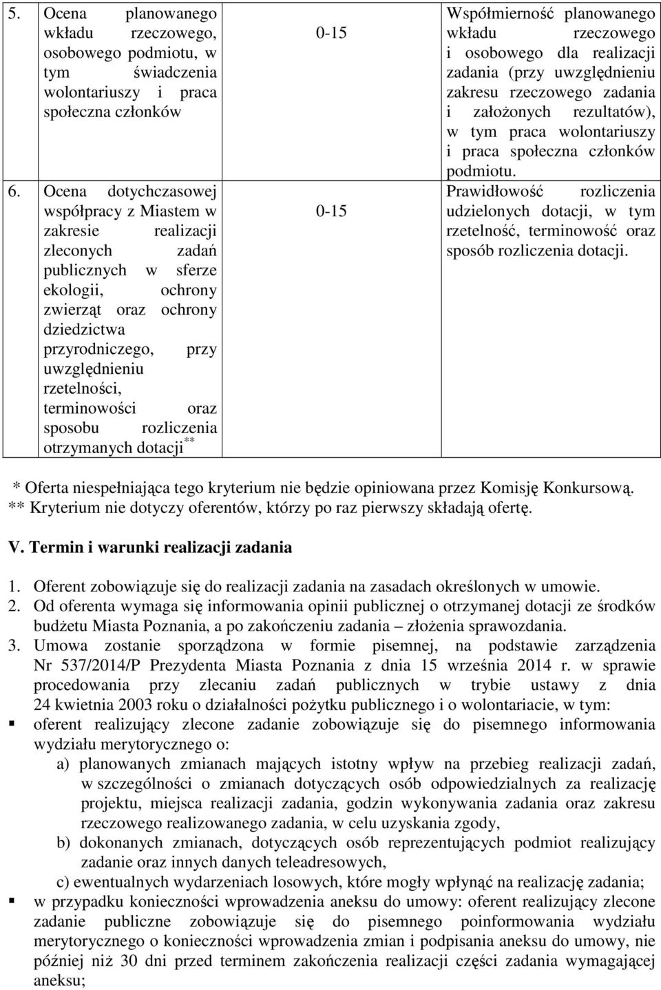 rzetelności, terminowości oraz sposobu rozliczenia otrzymanych dotacji ** 0-15 0-15 Współmierność planowanego wkładu rzeczowego i osobowego dla realizacji zadania (przy uwzględnieniu zakresu