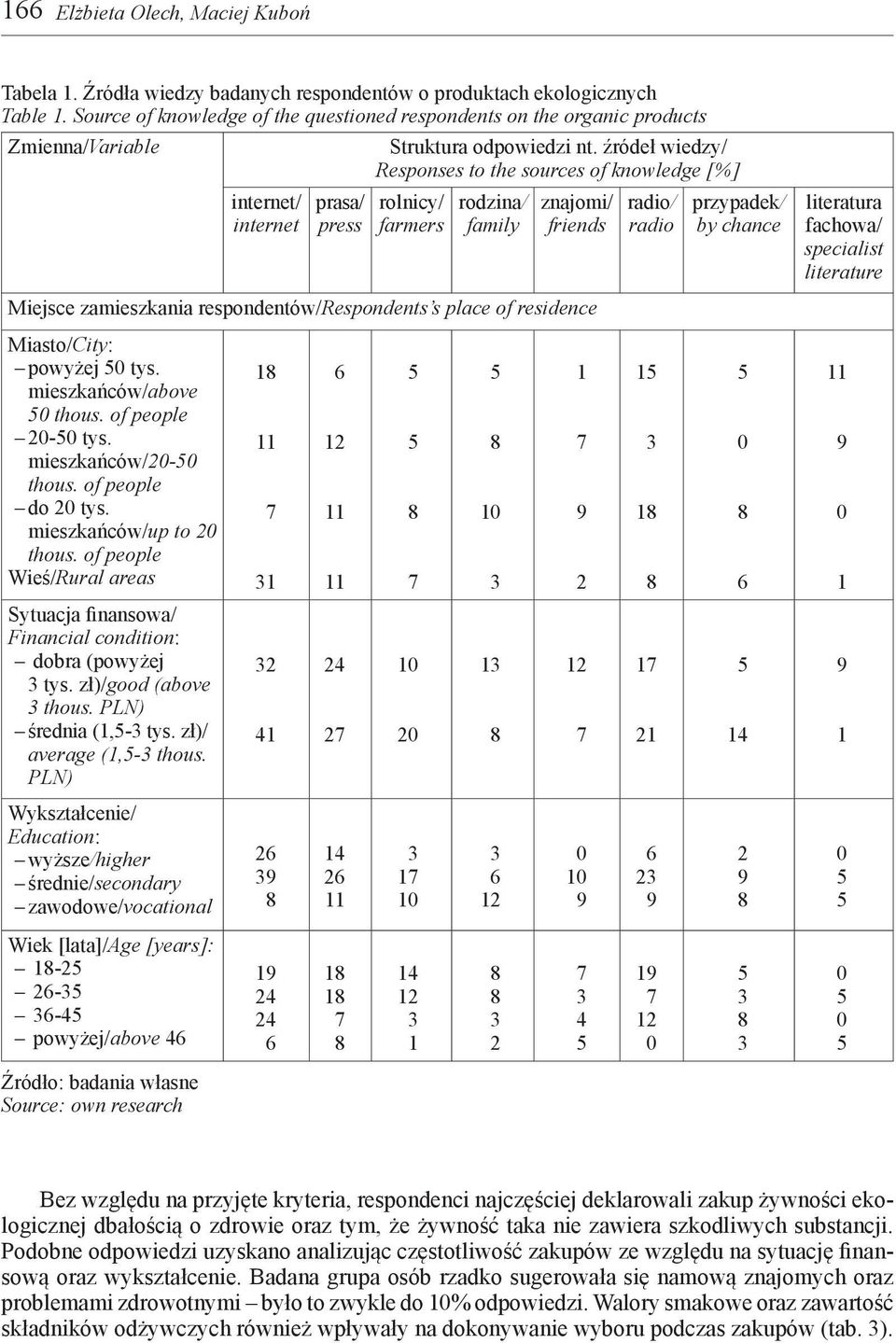 źródeł wiedzy/ Responses to the sources of knowledge [%] rolnicy/ farmers rodzina/ family znajomi/ friends Miejsce zamieszkania respondentów/respondents s place of residence Miasto/City: powyżej tys.