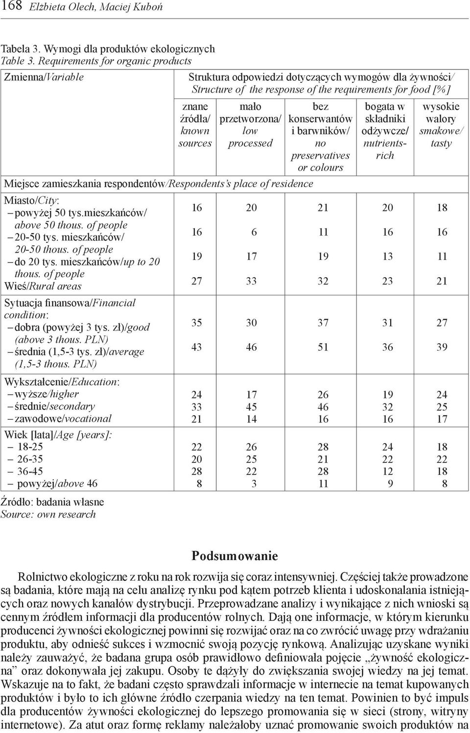 przetworzona/ low processed Miejsce zamieszkania respondentów/respondents s place of residence Miasto/City: powyżej tys.mieszkańców/ above thous. of people - tys. mieszkańców/ - thous.