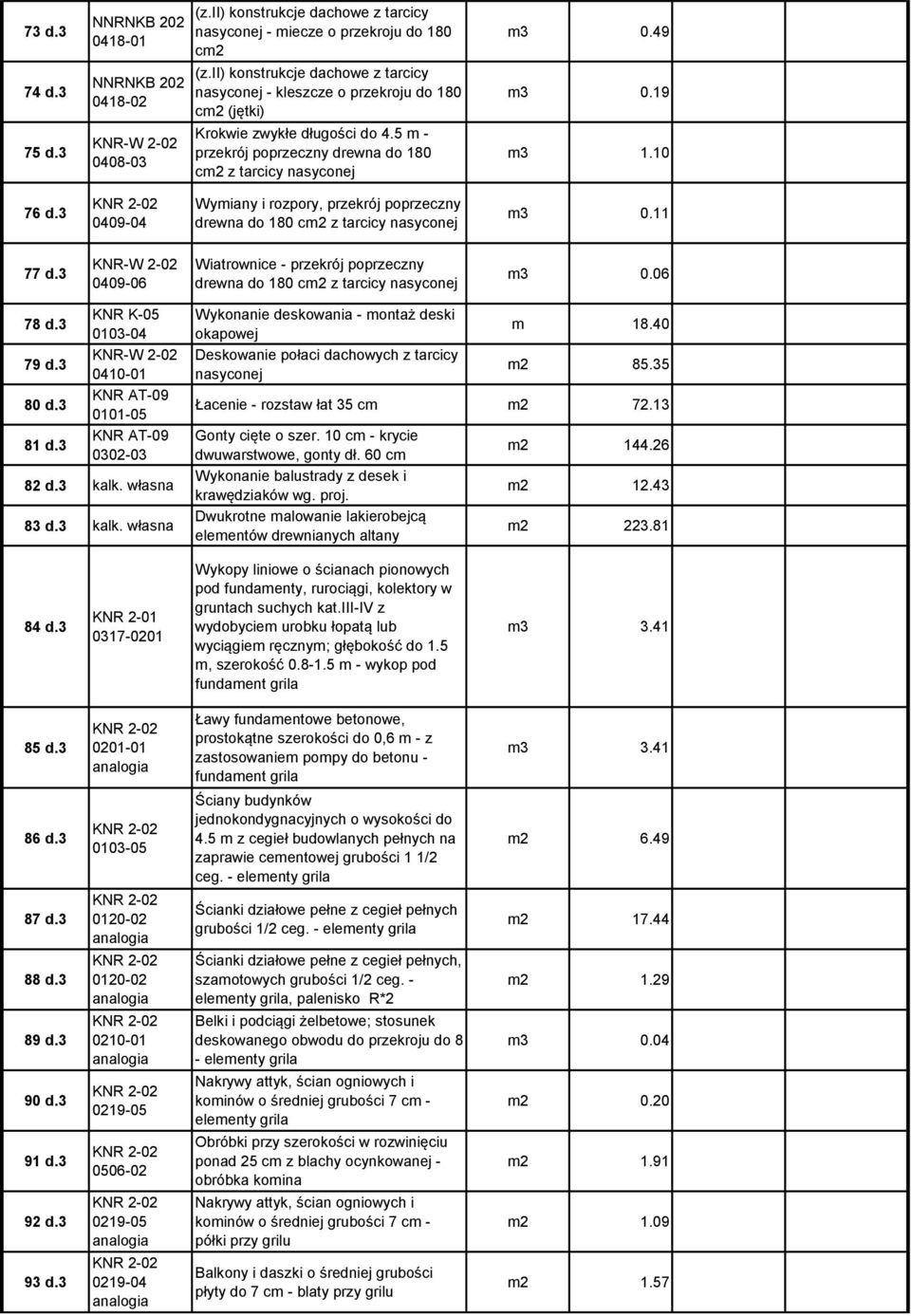 3 0409-06 Wiatrownice - przekrój poprzeczny drewna do 180 cm2 z tarcicy nasyconej m3 0.06 78 d.3 79 d.3 80 d.3 81 d.3 KNR K-05 0410-01 KNR AT-09 0101-05 KNR AT-09 0302-03 82 d.3 kalk. własna 83 d.