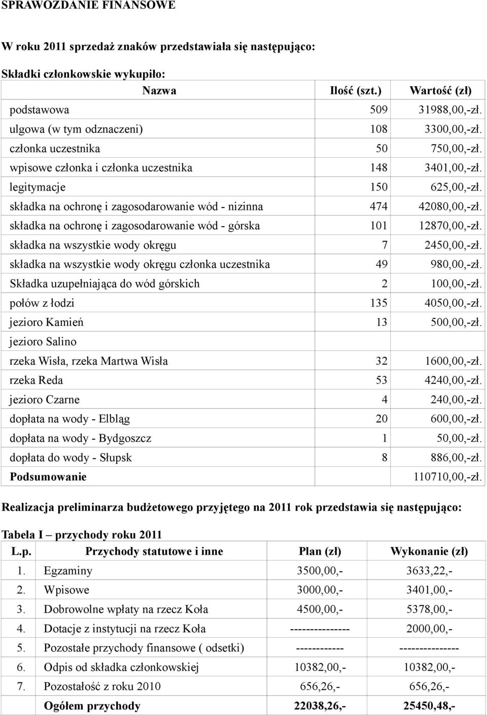 składka na ochronę i zagosodarowanie wód - nizinna 474 42080,00,-zł. składka na ochronę i zagosodarowanie wód - górska 101 12870,00,-zł. składka na wszystkie wody okręgu 7 2450,00,-zł.