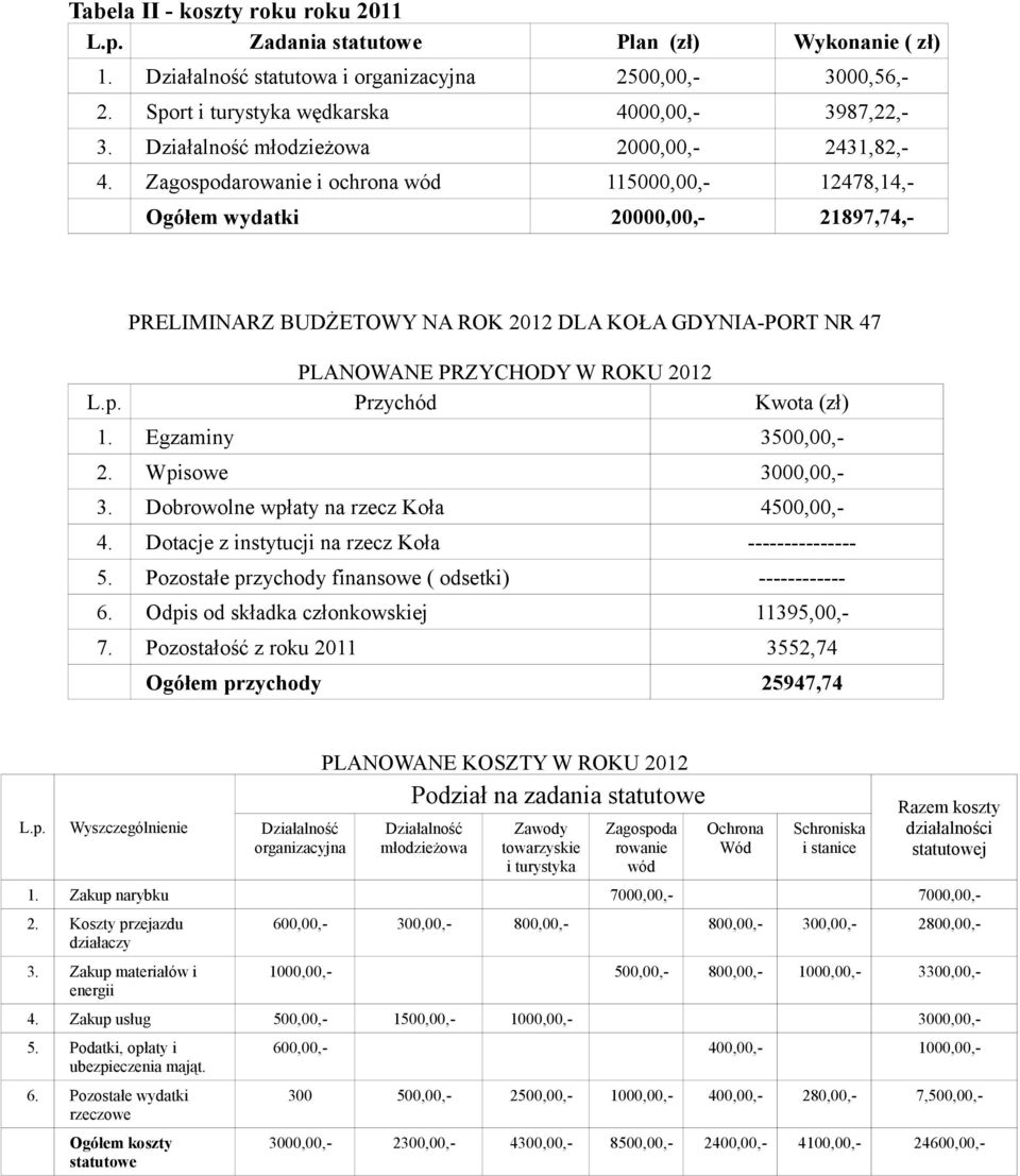 Zagospodarowanie i ochrona wód 115000,00,- 12478,14,- Ogółem wydatki 20000,00,- 21897,74,- PRELIMINARZ BUDŻETOWY NA ROK 2012 DLA KOŁA GDYNIA-PORT NR 47 PLANOWANE PRZYCHODY W ROKU 2012 L.p. Przychód Kwota (zł) 1.