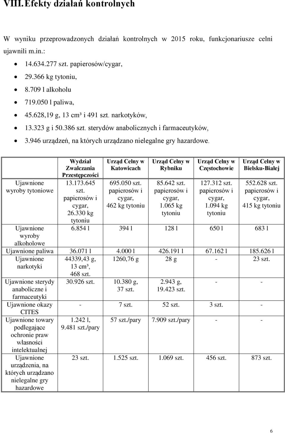 Ujawnione wyroby tytoniowe Ujawnione wyroby alkoholowe Wydział Zwalczania Przestępczości 13.173.645 szt. 26.330 kg tytoniu Katowicach 695.050 szt. 462 kg tytoniu Rybniku 85.642 szt. 1.065 kg tytoniu 127.