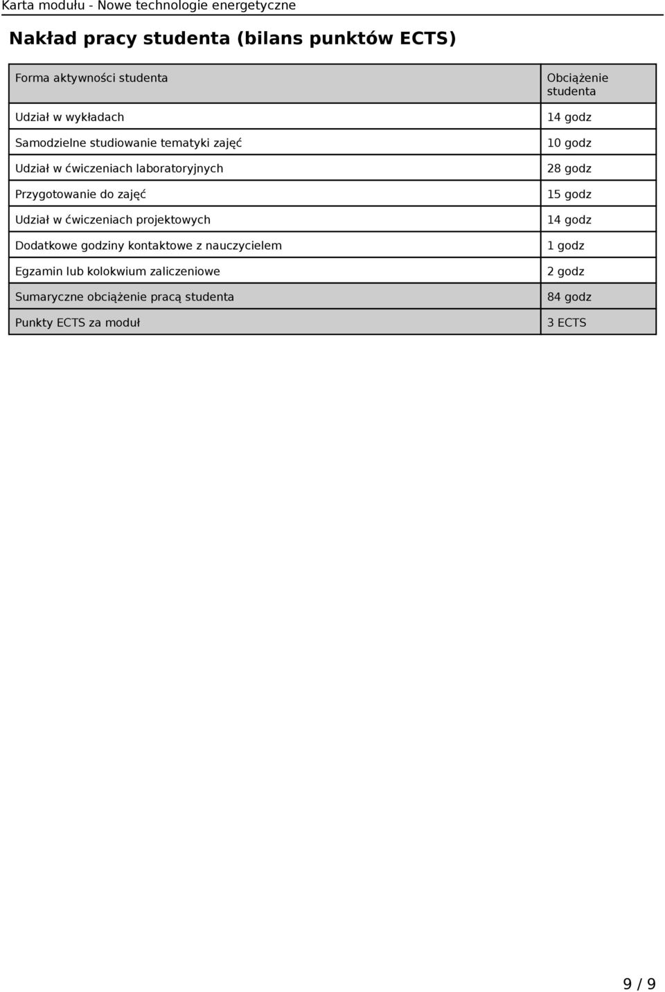 Dodatkowe godziny kontaktowe z nauczycielem Egzamin lub kolokwium zaliczeniowe Sumaryczne obciążenie pracą