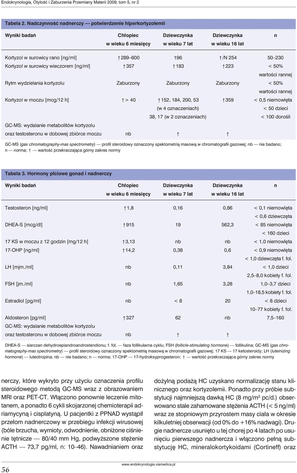 254 50 230 Kortyzol w surowicy wieczorem [ng/ml] 357 183 223 < 50% wartości rannej Rytm wydzielania kortyzolu Zaburzony Zaburzony Zaburzony < 50% wartości rannej Kortyzol w moczu [mcg/12 h] > 40 152,