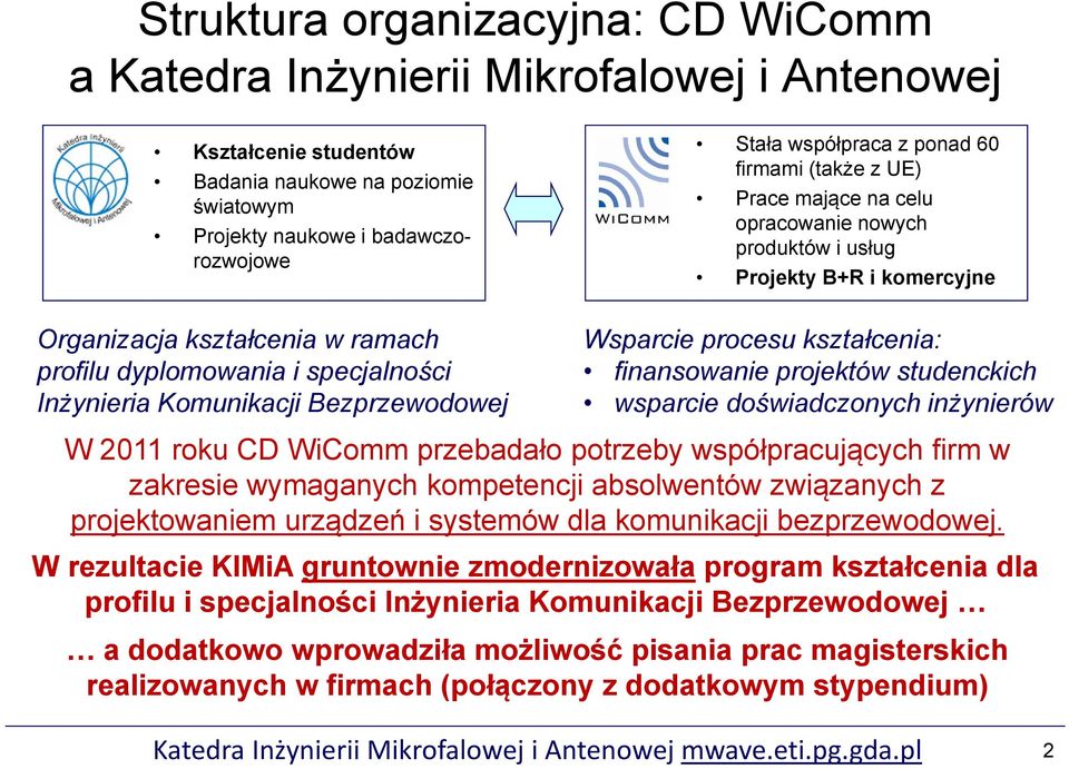 Komunikacji Bezprzewodowej Wsparcie procesu kształcenia: finansowanie projektów studenckich wsparcie doświadczonych inżynierów W 2011 roku CD WiComm przebadało potrzeby współpracujących firm w