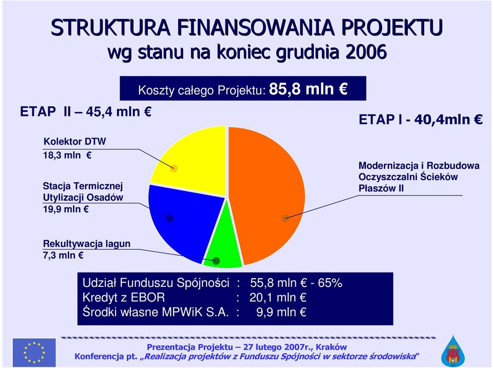 40,4mln Modernizacja i Rozbudowa Oczyszczalni Ścieków Płaszów II Rekultywacja lagun 7,3 mln