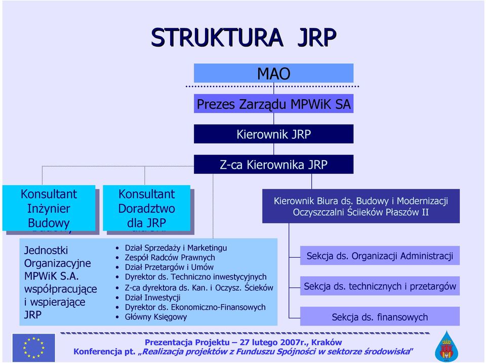 współpracujące i wspierające JRP Dział SprzedaŜy i Marketingu Zespół Radców Prawnych Dział Przetargów i Umów Dyrektor ds.