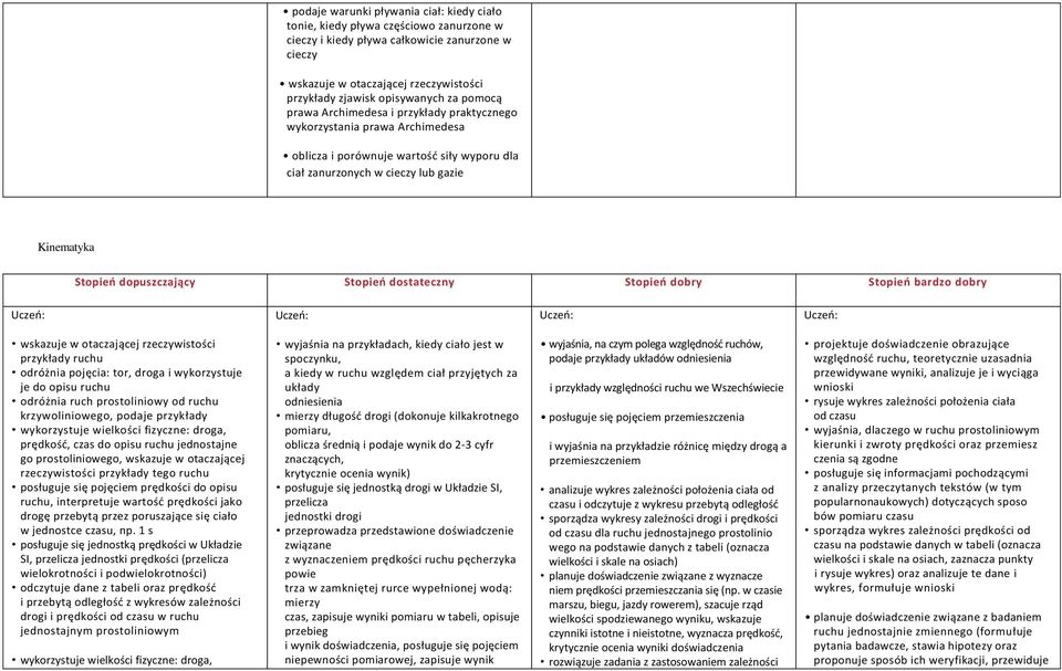 dopuszczający Stopień dostateczny Stopień dobry Stopień bardzo dobry wskazuje w otaczającej rzeczywistości przykłady ruchu odróżnia pojęcia: tor, droga i wykorzystuje je do opisu ruchu odróżnia ruch