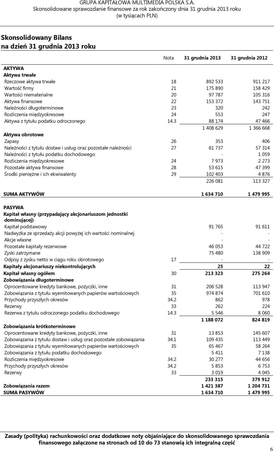 3 88 174 47 466 1 408 629 1 366 668 Aktywa obrotowe Zapasy 26 353 406 Należności z tytułu dostaw i usług oraz pozostałe należności 27 61 737 57 314 Należności z tytułu podatku dochodowego - 1 059