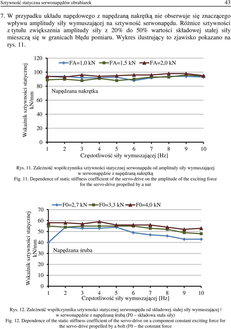 Wskaźnik sztywności statycznej kn/mm 1 1 8 6 FA=1, kn FA=1,5 kn FA=2, kn Napędzana nakrętka 1 2 3 4 5 6 7 8 9 1 Rys. 11.