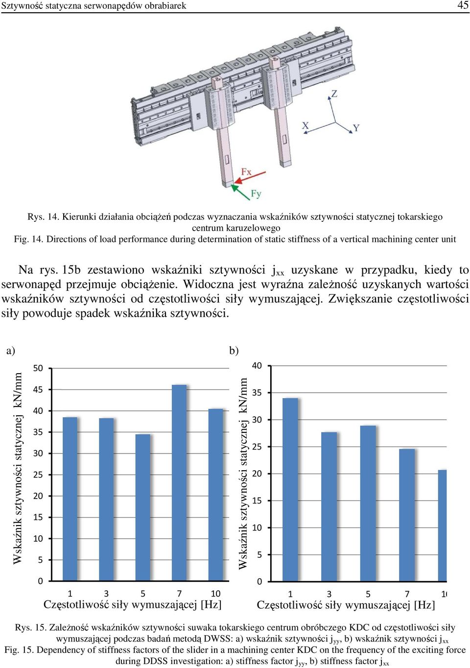 Widoczna jest wyraźna zależność uzyskanych wartości wskaźników sztywności od częstotliwości siły wymuszającej. Zwiększanie częstotliwości siły powoduje spadek wskaźnika sztywności.