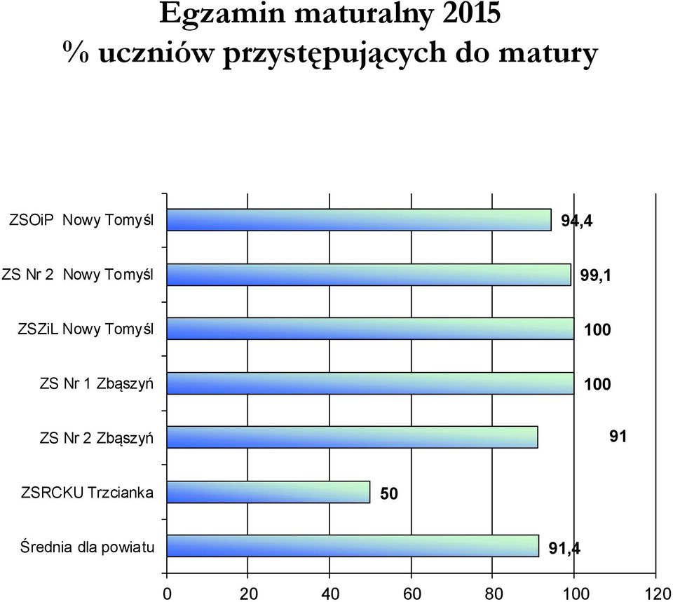 Tomyśl 100 ZS Nr 1 Zbąszyń 100 ZS Nr 2 Zbąszyń 91 ZSRCKU