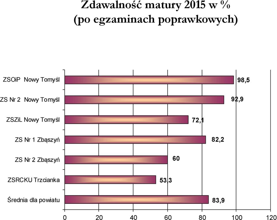 Tomyśl 72,1 ZS Nr 1 Zbąszyń 82,2 ZS Nr 2 Zbąszyń 60 ZSRCKU