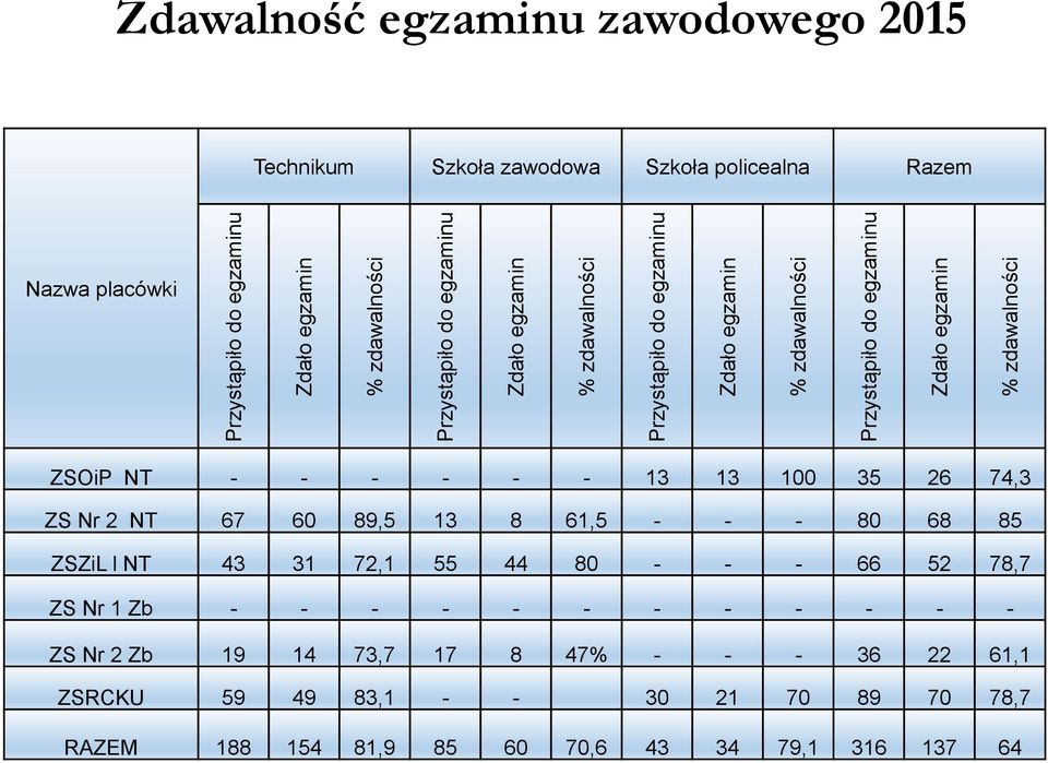 ZSOiP NT - - - - - - 13 13 100 35 26 74,3 ZS Nr 2 NT 67 60 89,5 13 8 61,5 - - - 80 68 85 ZSZiL l NT 43 31 72,1 55 44 80 - - - 66 52 78,7 ZS Nr 1 Zb - - - -