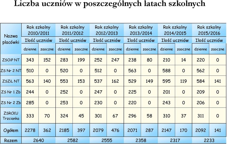 152 283 199 252 247 238 80 210 14 220 0 ZS Nr 2 NT 510 0 520 0 512 0 563 0 588 0 562 0 ZSZiL NT 563 140 553 153 537 162 529 149 595 119 584 141 ZS Nr 1 Zb 244 0 252 0 247 0 225 0 201 0 209 0 ZS