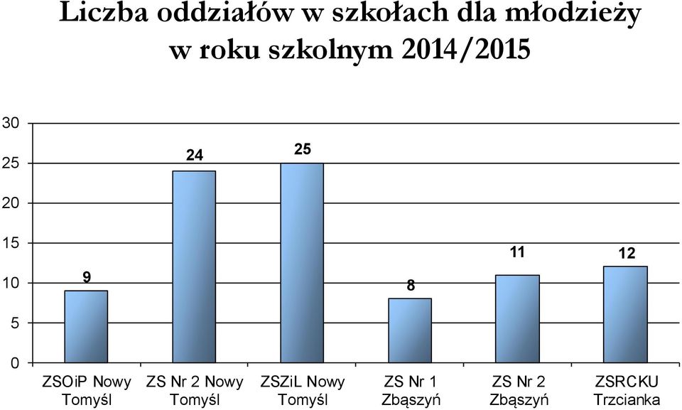 0 ZSOiP Nowy Tomyśl ZS Nr 2 Nowy Tomyśl ZSZiL Nowy