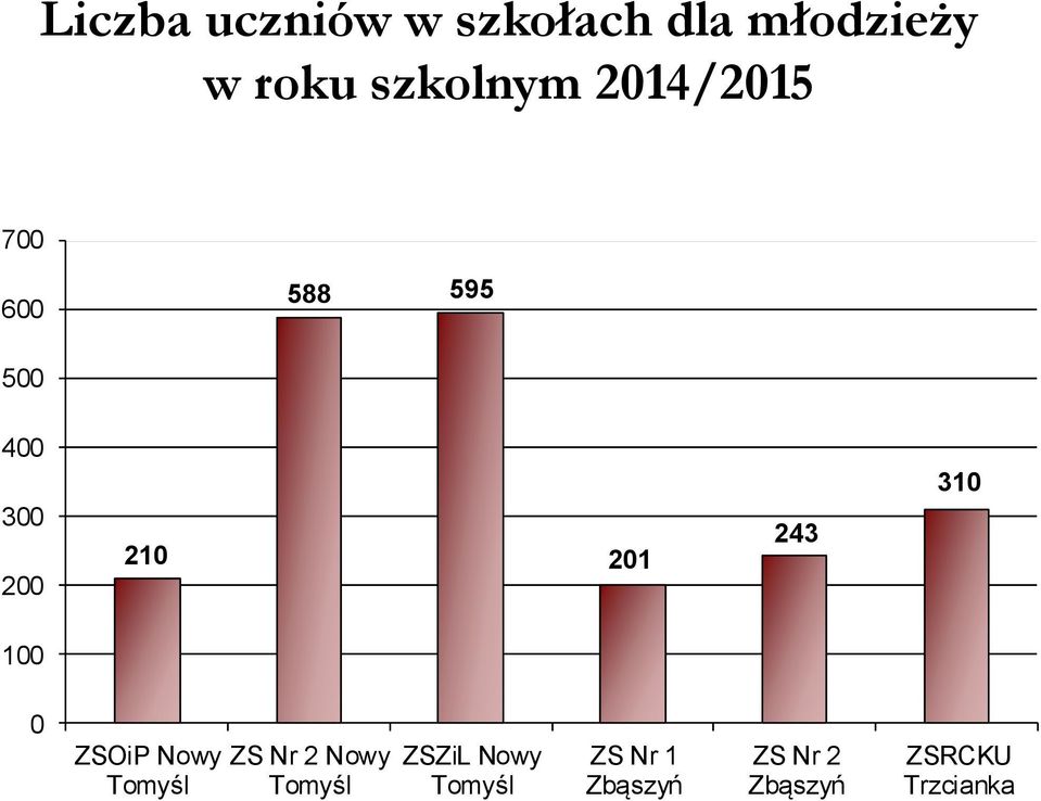 310 100 0 ZSOiP Nowy Tomyśl ZS Nr 2 Nowy Tomyśl ZSZiL