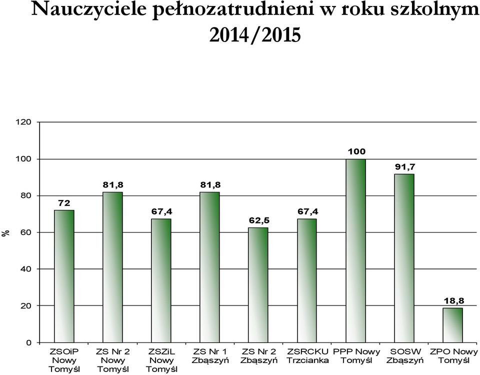 Tomyśl ZS Nr 2 Nowy Tomyśl ZSZiL Nowy Tomyśl ZS Nr 1 Zbąszyń ZS Nr