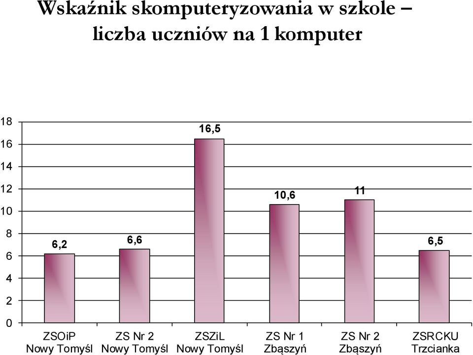 4 2 0 ZSOiP Nowy Tomyśl ZS Nr 2 Nowy Tomyśl ZSZiL Nowy