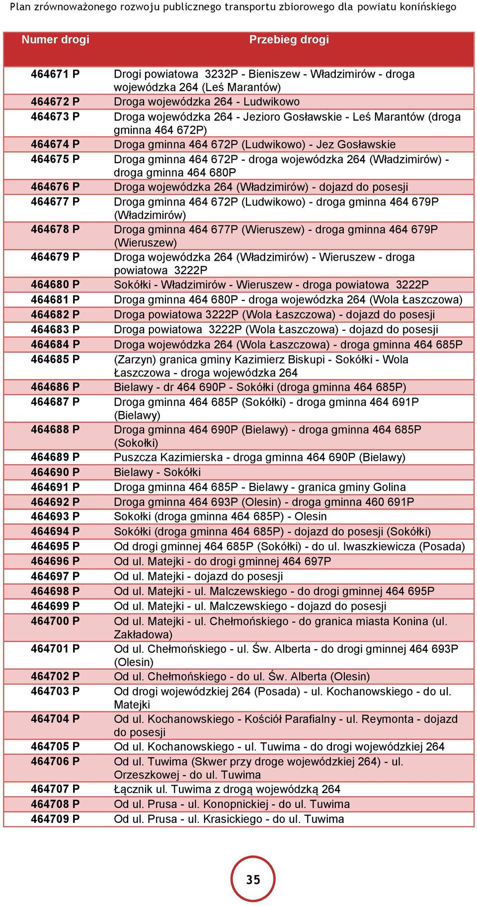 wojewódzka 264 (Władzimirów) - dojazd do posesji 464677 P Droga gminna 464 672P (Ludwikowo) - droga gminna 464 679P (Władzimirów) 464678 P Droga gminna 464 677P (Wieruszew) - droga gminna 464 679P