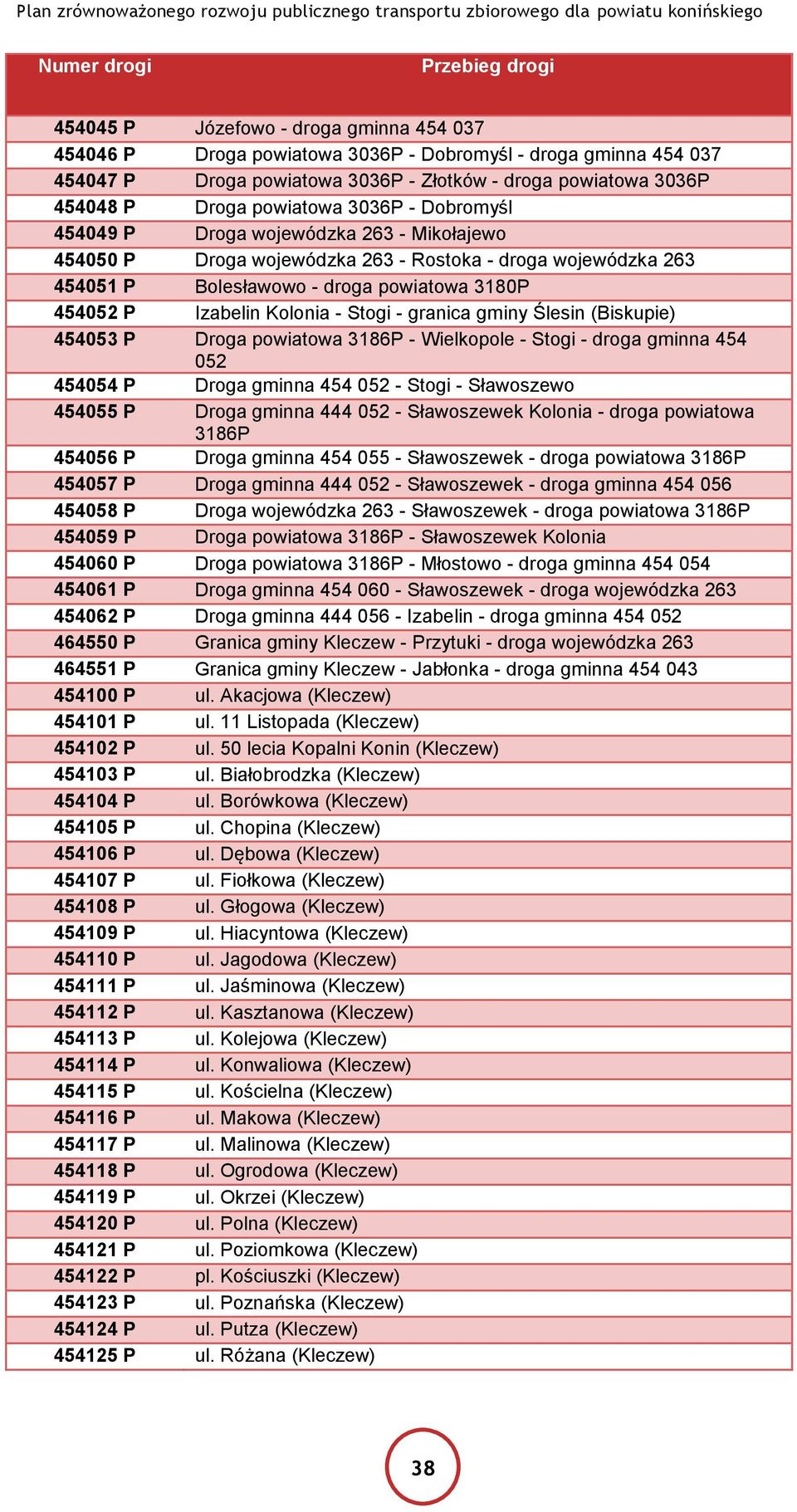 Stogi - granica gminy Ślesin (Biskupie) 454053 P Droga powiatowa 3186P - Wielkopole - Stogi - droga gminna 454 052 454054 P Droga gminna 454 052 - Stogi - Sławoszewo 454055 P Droga gminna 444 052 -