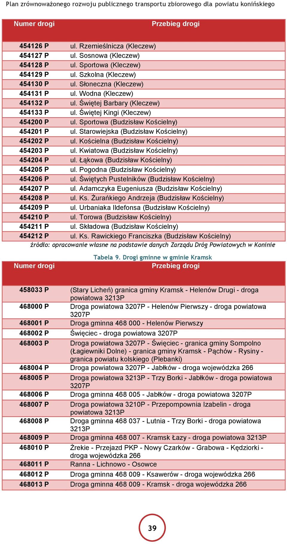 Kościelna (Budzisław Kościelny) 454203 P ul. Kwiatowa (Budzisław Kościelny) 454204 P ul. Łąkowa (Budzisław Kościelny) 454205 P ul. Pogodna (Budzisław Kościelny) 454206 P ul.