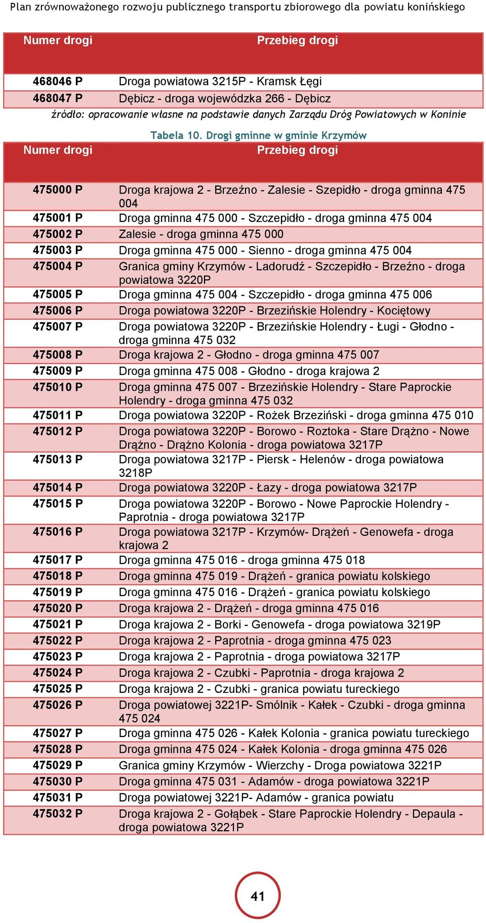 gminna 475 000 475003 P Droga gminna 475 000 - Sienno - droga gminna 475 004 475004 P Granica gminy Krzymów - Ladorudź - Szczepidło - Brzeźno - droga powiatowa 3220P 475005 P Droga gminna 475 004 -