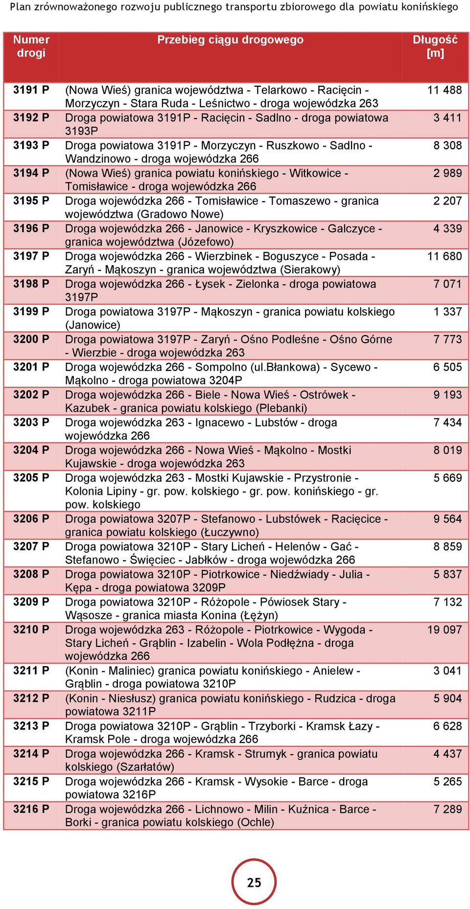 - Tomisławice - droga wojewódzka 266 3195 P Droga wojewódzka 266 - Tomisławice - Tomaszewo - granica województwa (Gradowo Nowe) 3196 P Droga wojewódzka 266 - Janowice - Kryszkowice - Galczyce -