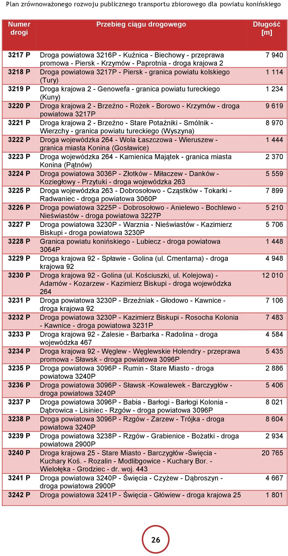 9 619 powiatowa 3217P 3221 P Droga krajowa 2 - Brzeźno - Stare Potaźniki - Smólnik - 8 970 Wierzchy - granica powiatu tureckiego (Wyszyna) 3222 P Droga wojewódzka 264 - Wola Łaszczowa - Wieruszew - 1