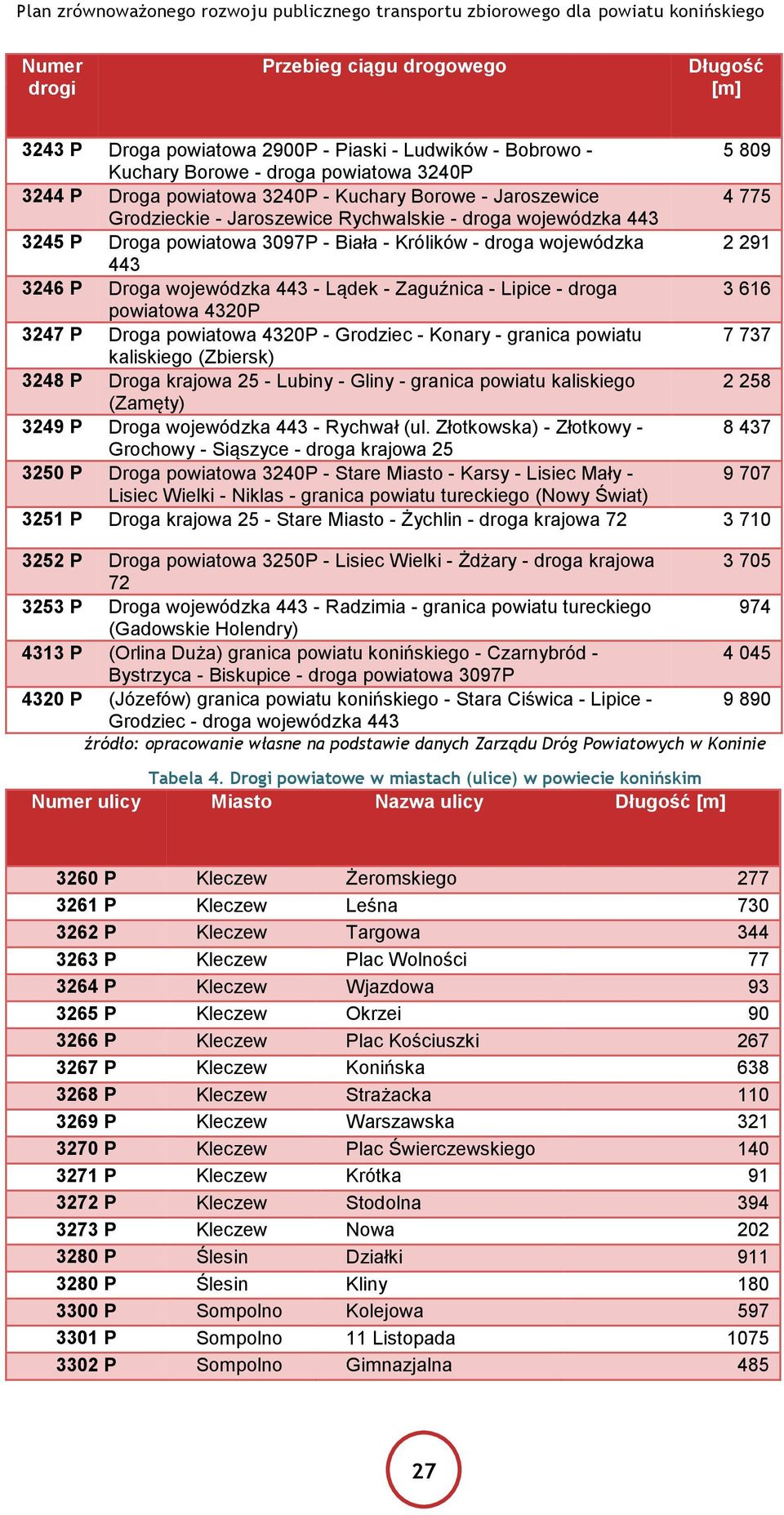 Lądek - Zaguźnica - Lipice - droga 3 616 powiatowa 4320P 3247 P Droga powiatowa 4320P - Grodziec - Konary - granica powiatu 7 737 kaliskiego (Zbiersk) 3248 P Droga krajowa 25 - Lubiny - Gliny -