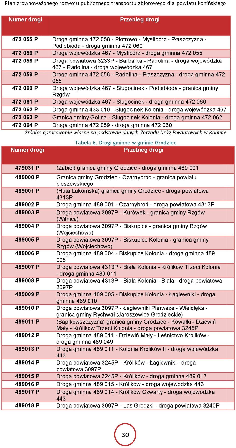 Sługocinek - Podlebioda - granica gminy Rzgów 472 061 P Droga wojewódzka 467 - Sługocinek - droga gminna 472 060 472 062 P Droga gminna 433 010 - Sługocinek Kolonia - droga wojewódzka 467 472 063 P