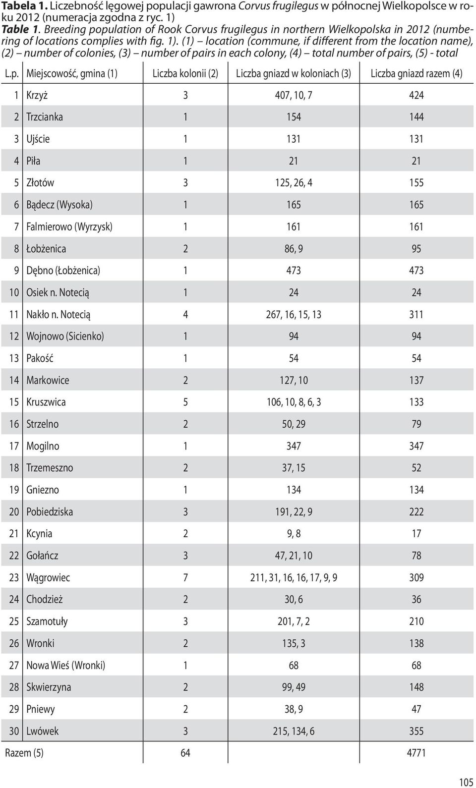 (1) location (commune, if different from the location name), (2) number of colonies, (3) number of pa