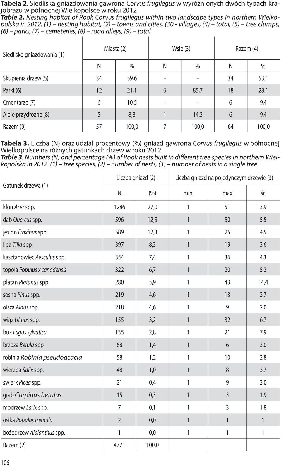 (1) nesting habitat, (2) towns and cities, (30 - villages, (4) total, (5) tree clumps, (6) parks, (7) cemeteries, (8) road alleys, (9) total Siedlisko gniazdowania (1) Miasta (2) Wsie (3) Razem (4) N