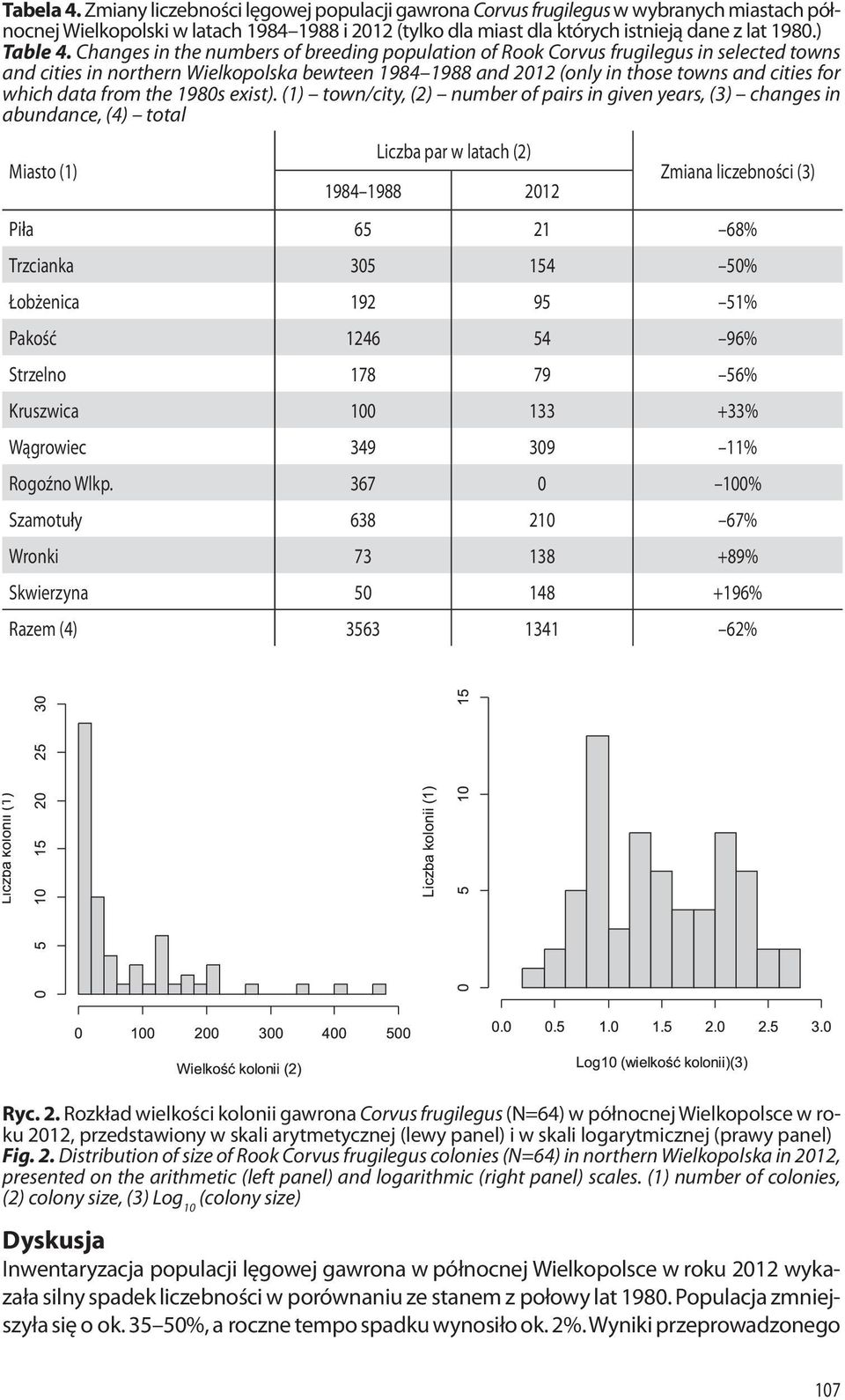 Changes in the numbers of breeding population of Rook Corvus frugilegus in selected towns and cities in northern Wielkopolska bewteen 1984 1988 and 2012 (only in those towns and cities for which data