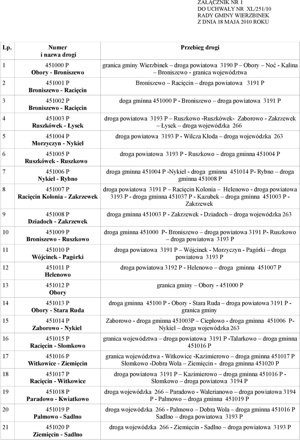 Ruszkowo 7 451006 P Nykiel - Rybno 8 451007 P Racięcin Kolonia - Zakrzewek 9 451008 P Dziadoch - Zakrzewek 10 451009 P Broniszewo - Ruszkowo 11 451010 P Wójcinek - Pagórki 12 451011 P Helenowo 13