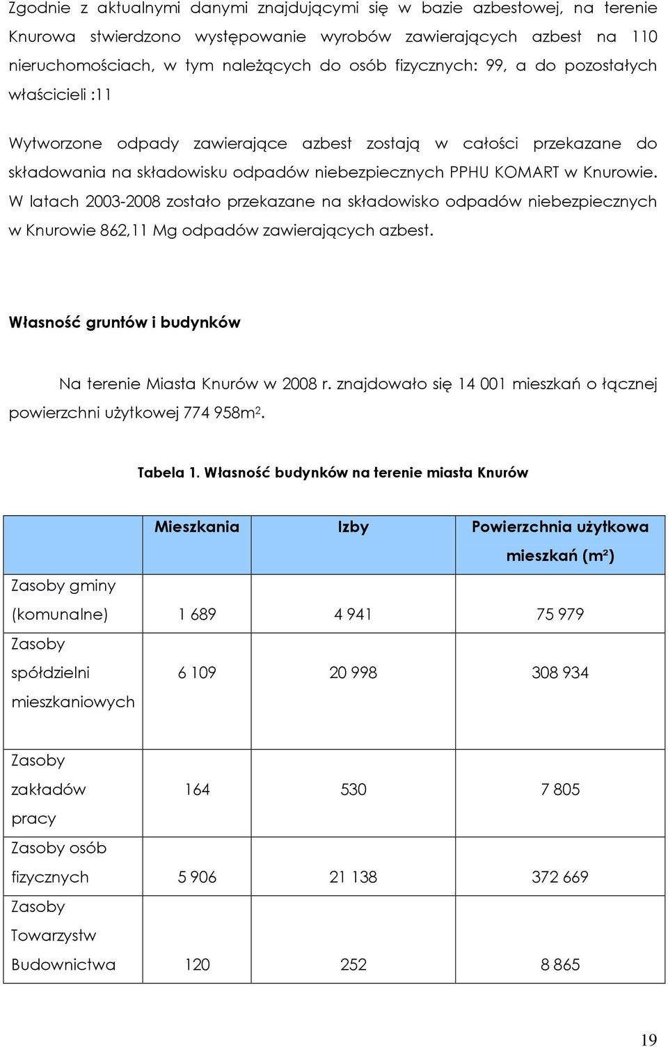 W latach 2003-2008 zostało przekazane na składowisko odpadów niebezpiecznych w Knurowie 862,11 Mg odpadów zawierających azbest. Własność gruntów i budynków Na terenie Miasta Knurów w 2008 r.