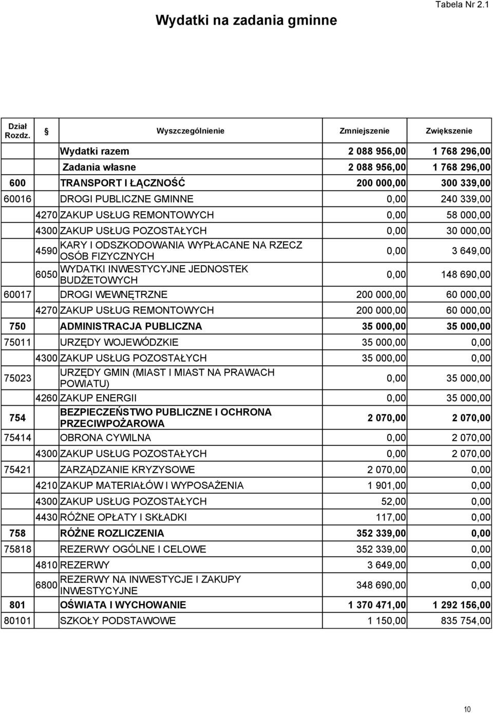 REMONTOWYCH 58 00 30 00 KARY I ODSZKODOWANIA WYPŁACANE NA RZECZ 4590 OSÓB FIZYCZNYCH 3 649,00 148 69 60017 DROGI WEWNĘTRZNE 200 00 60 00 4270 ZAKUP USŁUG REMONTOWYCH 200 00 60 00 750 ADMINISTRACJA