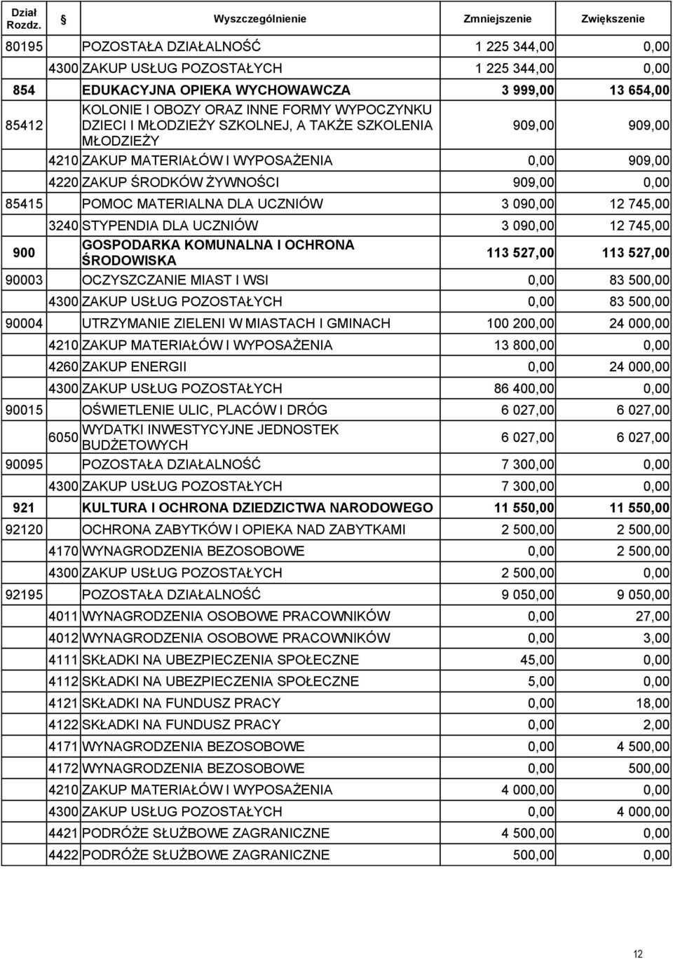 745,00 900 GOSPODARKA KOMUNALNA I OCHRONA ŚRODOWISKA 113 527,00 113 527,00 90003 OCZYSZCZANIE MIAST I WSI 83 50 83 50 90004 UTRZYMANIE ZIELENI W MIASTACH I GMINACH 100 20 24 00 4210 ZAKUP MATERIAŁÓW