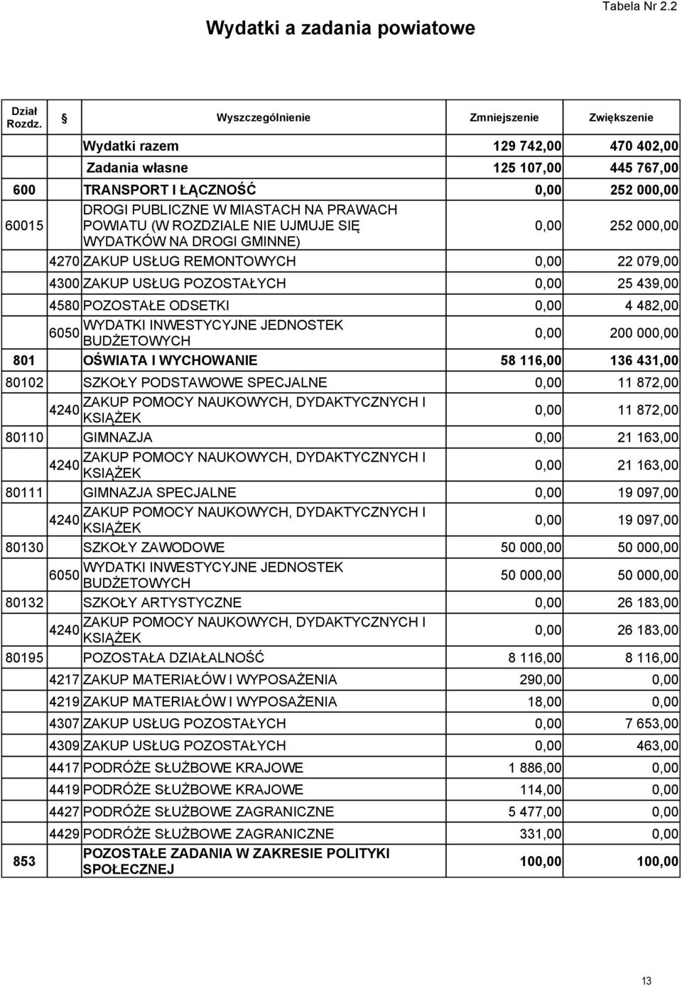 WYDATKÓW NA DROGI GMINNE) 4270 ZAKUP USŁUG REMONTOWYCH 22 079,00 25 439,00 4580 POZOSTAŁE ODSETKI 4 482,00 200 00 801 OŚWIATA I WYCHOWANIE 58 116,00 136 431,00 80102 SZKOŁY PODSTAWOWE SPECJALNE 11