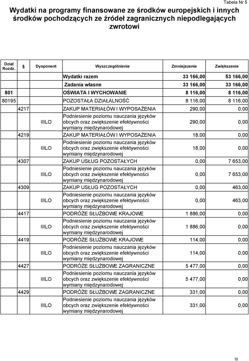 poziomu nauczania języków IIILO obcych oraz zwiększenie efektywności 29 wymiany międzynarodowej 4219 ZAKUP MATERIAŁÓW I WYPOSAŻENIA 18,00 Podniesienie poziomu nauczania języków IIILO obcych oraz