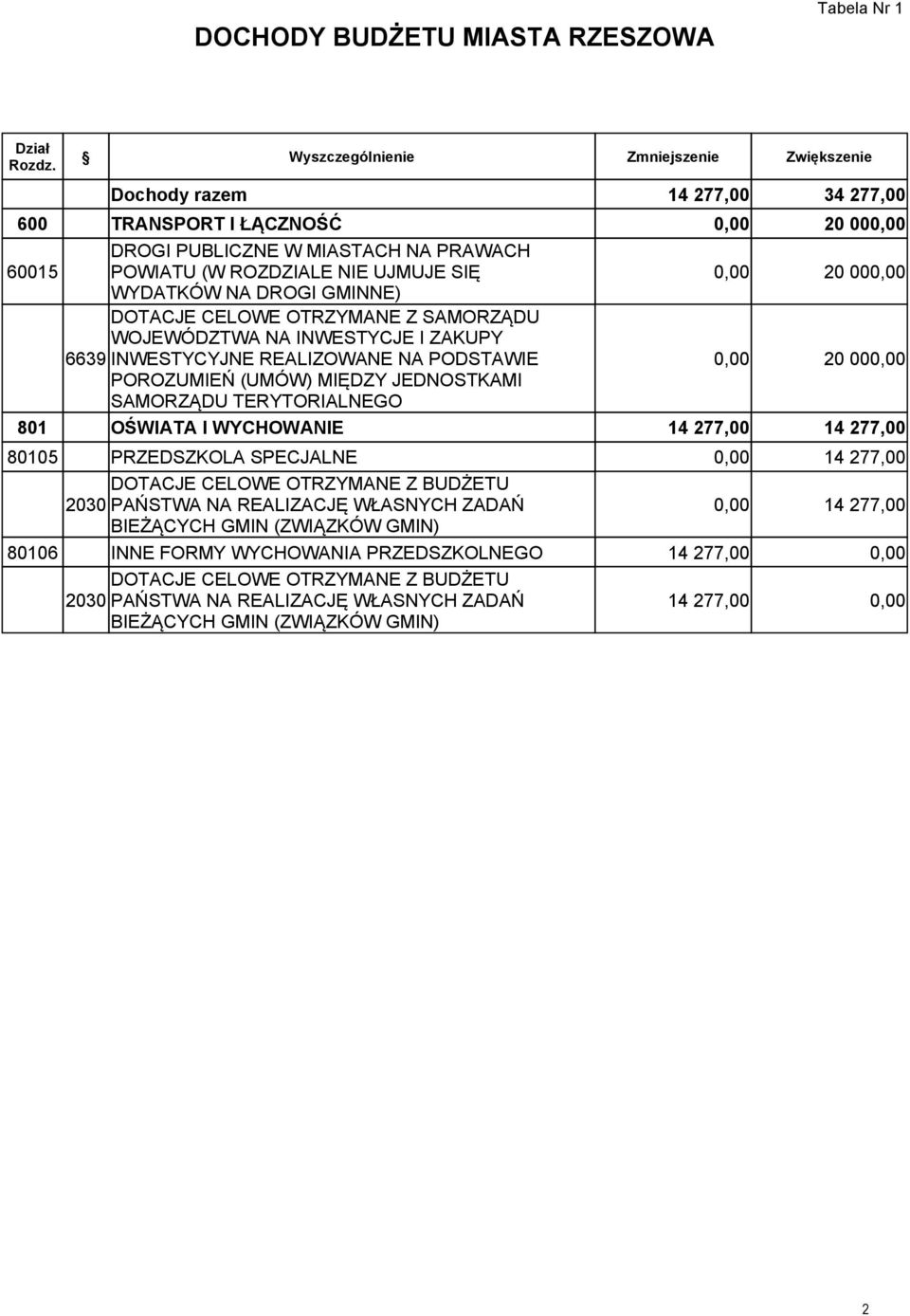 SAMORZĄDU TERYTORIALNEGO 801 OŚWIATA I WYCHOWANIE 14 277,00 14 277,00 80105 PRZEDSZKOLA SPECJALNE 14 277,00 DOTACJE CELOWE OTRZYMANE Z BUDŻETU 2030 PAŃSTWA NA REALIZACJĘ WŁASNYCH ZADAŃ 14 277,00